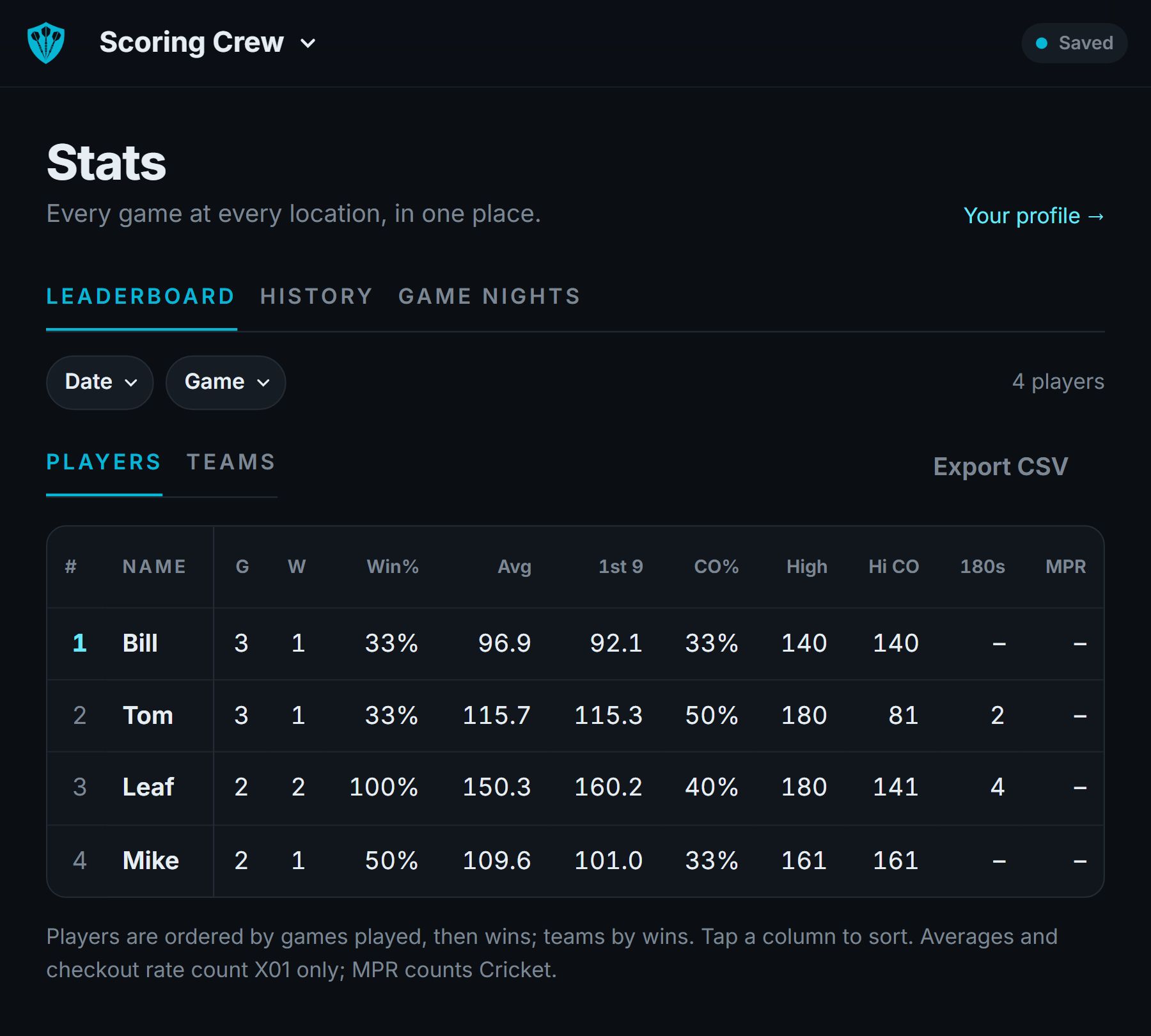 The leaderboard: games, wins, win rate, averages, checkout rate, and 180s for each player.